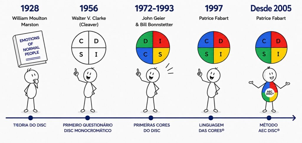 cores DISC